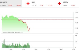 Phiên sáng 11/4: Tiếp tục chốt lời mạnh, VN-Index mất mốc 1.190 điểm