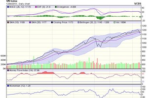 Biểu đồ kỹ thuật VN-Index. Nguồn: VCBS.