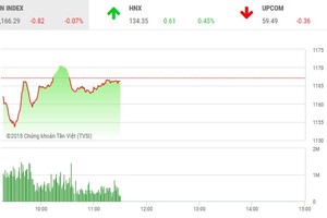 Phiên sáng 12/4: Tiết cung giá thấp