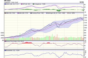 Biểu đồ kỹ thuật VN-Index. Nguồn: VCBS.