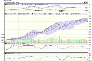 Biểu đồ kỹ thuật VN-Index. Nguồn: VCBS.