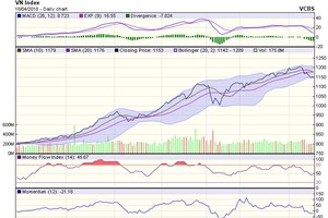 Biểu đồ kỹ thuật VN-Index. Nguồn: VCBS.