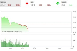 Phiên sáng 18/4: VN-Index đảo chiều, HDB khởi sắc nhờ thông tin tốt