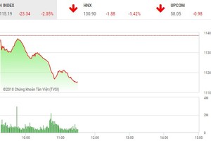 Phiên sáng 19/4: VN-Index lao dốc, rơi thẳng về mốc 1.115 điểm