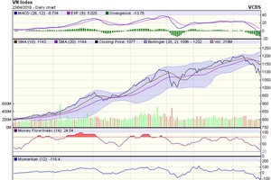 Biểu đồ kỹ thuật VN-Index. Nguồn: VCBS.