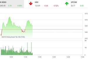Phiên sáng 8/5: Hạ nhiệt nhanh