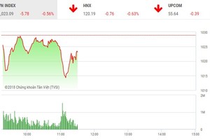 Phiên sáng 11/5: VIC, GAS hãm đà rơi VN-Index, tâm lý thận trọng vẫn bao trùm nhà đầu tư
