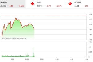 Phiên sáng 16/5: Sắc đỏ chiếm ưu thế, VN-Index điều chỉnh