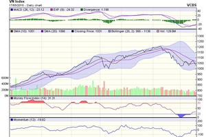 Biểu đồ kỹ thuật VN-Index. Nguồn: VCBS.