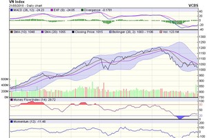 Biểu đồ kỹ thuật VN-Index. Nguồn: VCBS.