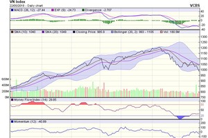 Biểu đồ kỹ thuật VN-Index. Nguồn: VCBS.