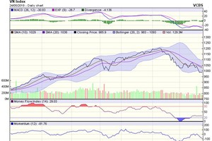 Biểu đồ kỹ thuật VN-Index. Nguồn: VCBS.