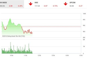 Phiên sáng 24/5: Nhà đầu tư lại khư khư giữ tiền, thị trường nhanh chóng đảo chiều