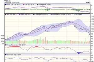 Biểu đồ kỹ thuật VN-Index. Nguồn: VCBS.