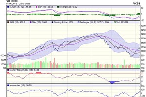 Biểu đồ kỹ thuật VN-Index. Nguồn: VCBS.