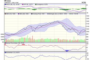 Biểu đồ kỹ thuật VN-Index. Nguồn: VCBS.