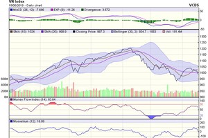 Biểu đồ kỹ thuật VN-Index. Nguồn: VCBS.