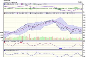 Biểu đồ kỹ thuật VN-Index. Nguồn: VCBS.