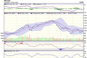Biểu đồ kỹ thuật VN-Index. Nguồn: VCBS.