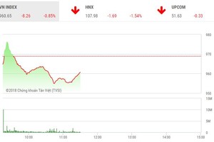 Phiên sáng 28/6: Sắc đỏ áp đảo, VN-Index tiếp tục lùi bước
