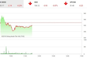 Phiên sáng 29/6: Thận trọng