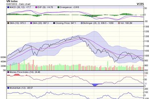 Biểu đồ kỹ thuật VN-Index. Nguồn: VCBS.