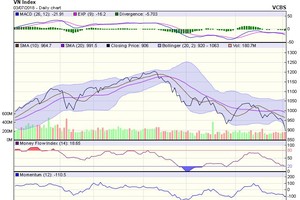 Biểu đồ kỹ thuật VN-Index. Nguồn: VCBS.