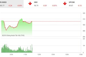 Phiên sáng 4/7: Nỗ lực bất thành