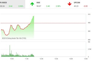 Phiên sáng 6/7: Dòng bank khởi sắc, VN-Index đảo chiều ngoạn mục