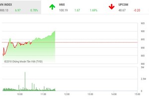 Phiên sáng 12/7: Vừa bước vừa run