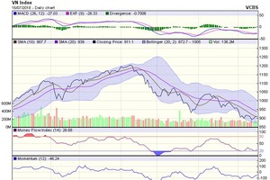 Biểu đồ kỹ thuật VN-Index. Nguồn: VCBS.