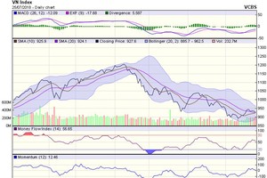Biểu đồ kỹ thuật VN-Index. Nguồn: VCBS.