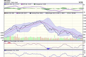Biểu đồ kỹ thuật VN-Index. Nguồn: VCBS.