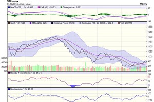 Biểu đồ kỹ thuật VN-Index. Nguồn: VCBS.