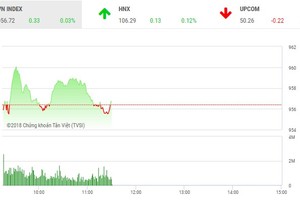 Phiên sáng 1/8: Phân hóa