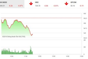Phiên sáng 2/8: Lực bán diễn ra trên diện rộng, VN-Index mất mốc 945 điểm