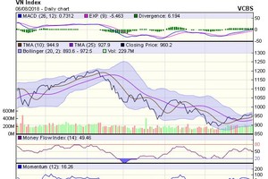 Biểu đồ kỹ thuật VN-Index. Nguồn: VCBS.