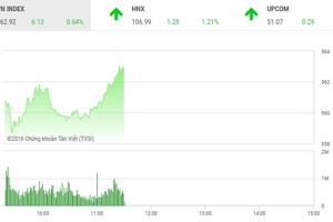 Phiên sáng 8/8: Bluechip trở lại, VN-Index bứt qua mốc 960 điểm