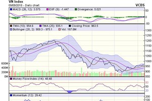 Biểu đồ kỹ thuật VN-Index. Nguồn: VCBS.