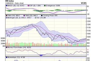 Biểu đồ kỹ thuật VN-Index. Nguồn: VCBS.