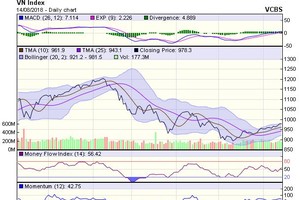 Biểu đồ kỹ thuật VN-Index. Nguồn: VCBS.