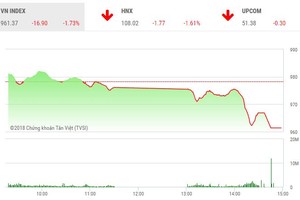 Phiên chiều 15/8: Thị trường bất ngờ lao dốc, nhà đầu tư không kịp trở tay