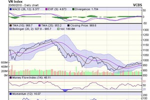Biểu đồ kỹ thuật VN-Index. Nguồn: VCBS.