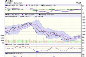 Biểu đồ kỹ thuật VN-Index. Nguồn: VCBS.