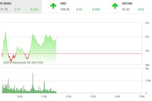 Phiên sáng 21/8: Chưa thể bứt phá