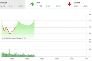 Phiên sáng 28/8: Dòng tiền thận trọng, VN-Index chưa thể bứt phá