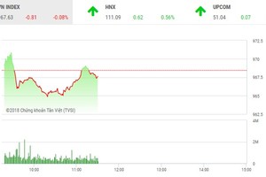 Phiên sáng 6/9: Nhà đầu tư thận trọng, VN-Index tiếp tục điều chỉnh