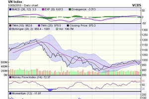 Biểu đồ kỹ thuật VN-Index. Nguồn: VCBS.