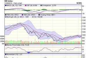 Biểu đồ kỹ thuật VN-Index. Nguồn: VCBS.