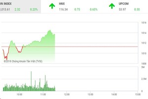 Phiên sáng 25/9: Nhóm cổ phiếu ngân hàng níu kéo sắc xanh cho VN-Index